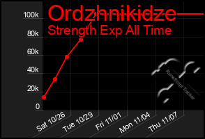 Total Graph of Ordzhnikidze