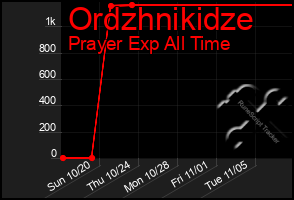 Total Graph of Ordzhnikidze