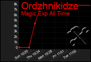 Total Graph of Ordzhnikidze