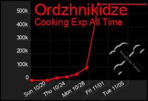 Total Graph of Ordzhnikidze