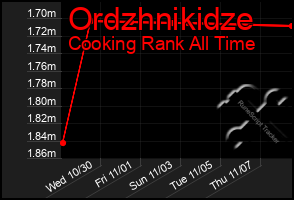 Total Graph of Ordzhnikidze