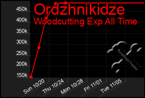 Total Graph of Ordzhnikidze