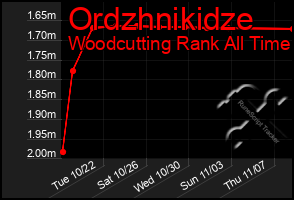 Total Graph of Ordzhnikidze