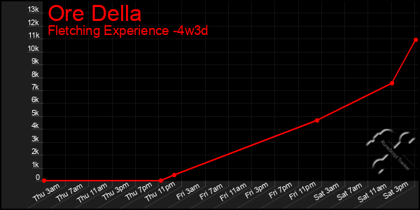 Last 31 Days Graph of Ore Della