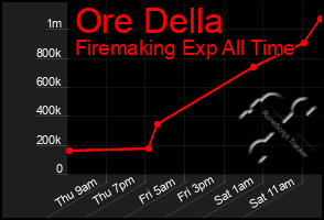 Total Graph of Ore Della