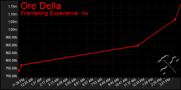 Last 7 Days Graph of Ore Della