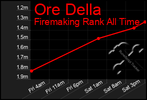 Total Graph of Ore Della