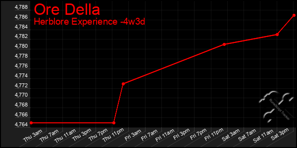 Last 31 Days Graph of Ore Della