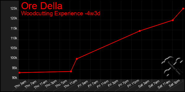 Last 31 Days Graph of Ore Della