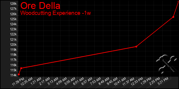 Last 7 Days Graph of Ore Della