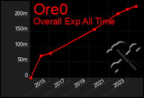 Total Graph of Ore0