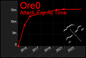 Total Graph of Ore0