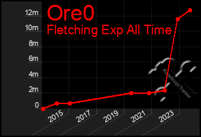 Total Graph of Ore0