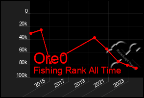 Total Graph of Ore0