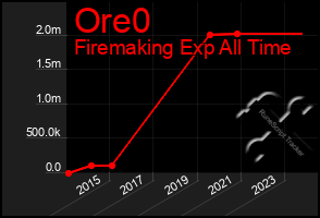 Total Graph of Ore0