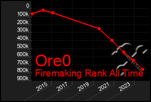 Total Graph of Ore0