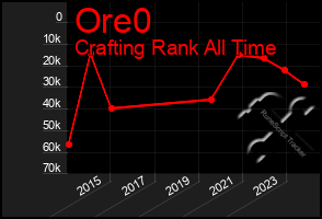 Total Graph of Ore0