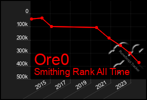 Total Graph of Ore0