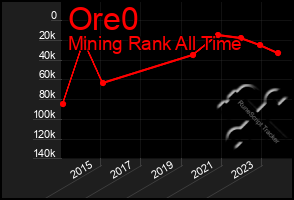 Total Graph of Ore0