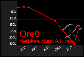 Total Graph of Ore0