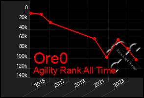 Total Graph of Ore0