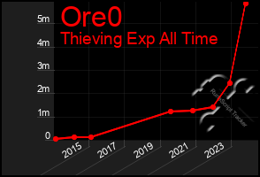 Total Graph of Ore0