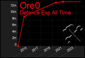 Total Graph of Ore0