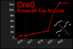 Total Graph of Ore0