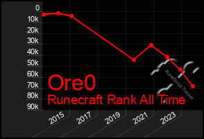 Total Graph of Ore0