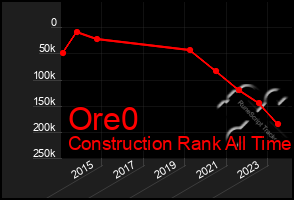 Total Graph of Ore0