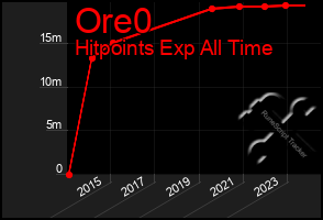 Total Graph of Ore0