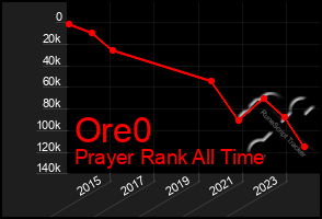 Total Graph of Ore0