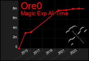 Total Graph of Ore0