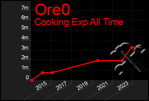 Total Graph of Ore0