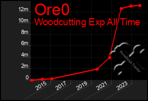 Total Graph of Ore0