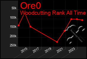 Total Graph of Ore0