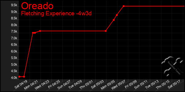 Last 31 Days Graph of Oreado
