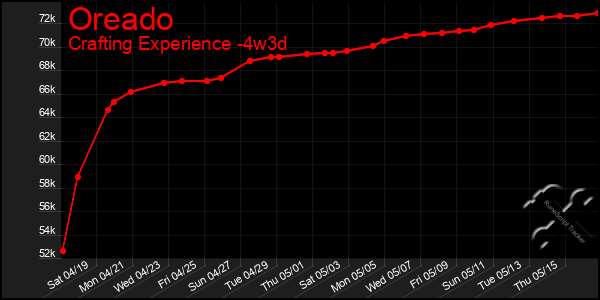 Last 31 Days Graph of Oreado
