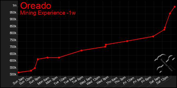 Last 7 Days Graph of Oreado