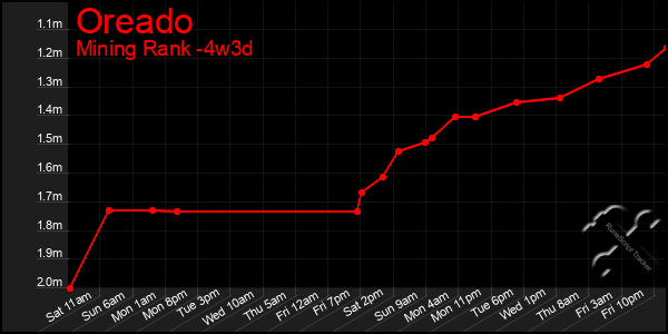 Last 31 Days Graph of Oreado