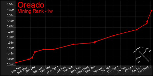 Last 7 Days Graph of Oreado