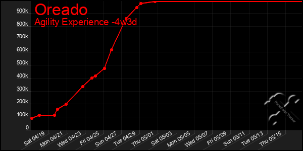 Last 31 Days Graph of Oreado