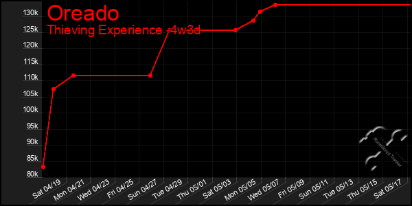 Last 31 Days Graph of Oreado