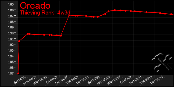 Last 31 Days Graph of Oreado