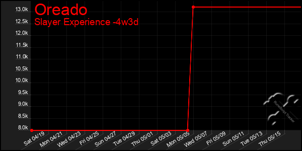 Last 31 Days Graph of Oreado