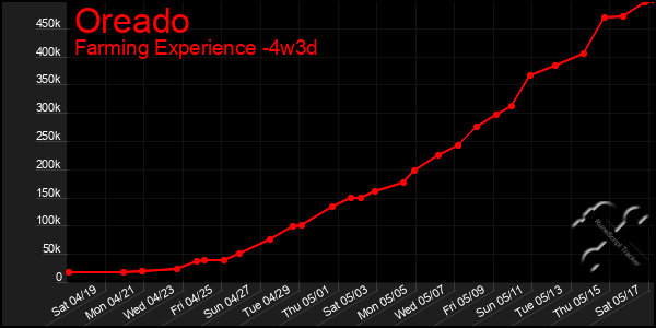 Last 31 Days Graph of Oreado