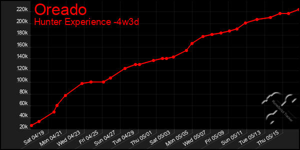 Last 31 Days Graph of Oreado