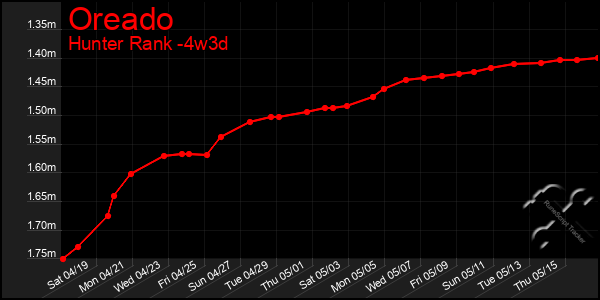 Last 31 Days Graph of Oreado