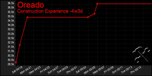 Last 31 Days Graph of Oreado