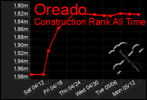 Total Graph of Oreado